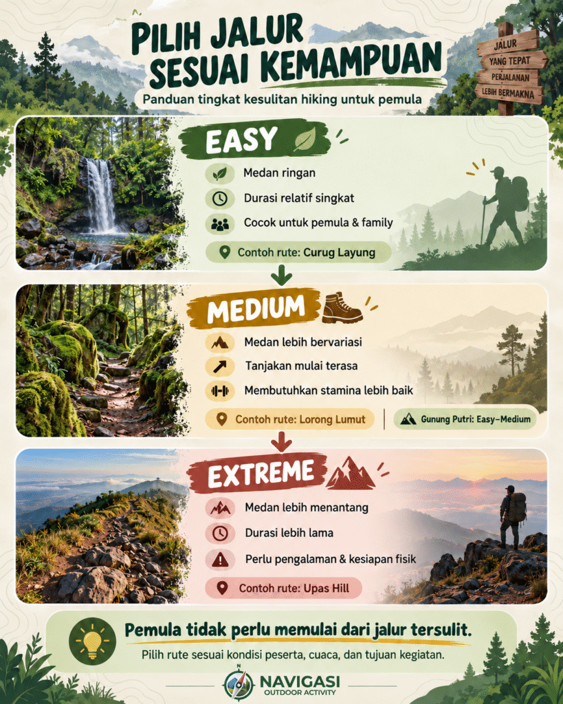 Infografik tingkat kesulitan jalur hiking dari easy, medium, hingga extreme untuk pemula